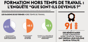 La formation hors temps de travail - enquête Fongecif