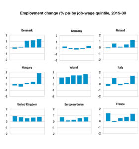 Progression des emplois par niveau de qualification -Europe