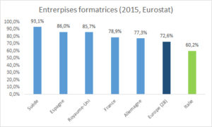 Part des entreprises formatrices en Italie - RHEXIS - formation professionnelle