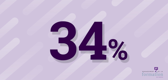 Les femmes ont 34% moins de chances d'accéder à la formation continue