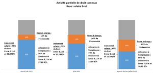 Les règles de l'activité partielle de droit commun