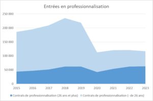 Entrées en contrat de professionnalisation