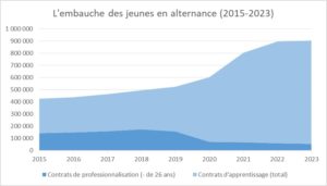 Embauche de jeunes en alternance, apprentissage et professionnalisation