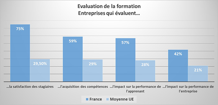 L'évaluation de la formation par les entreprises en France et en UE