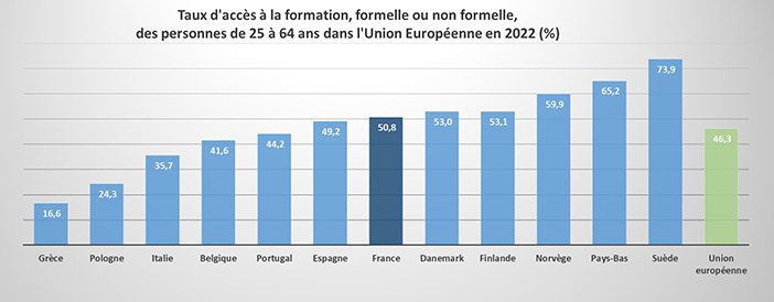 Formation des 25-64 ans en France et en Europe - Dares