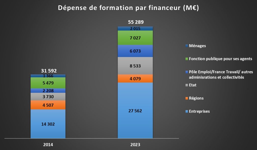 Jaune budgétaire - graphique RHEXIS 1 - dépense de formation totale par financeurs en 2014 et 2023