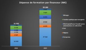 Jaune budgétaire - graphique RHEXIS 1 - dépense de formation totale par financeurs en 2014 et 2023