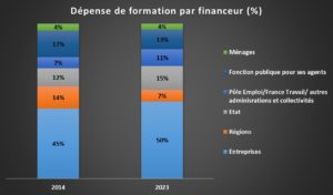 Jaune budgétaire - graphique RHEXIS 1b - dépense de formation totale par financeurs en 2014 et 2023, en pourcentage