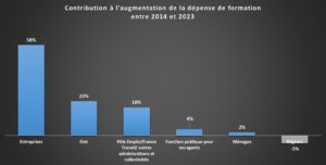 Jaune budgétaire - graphique RHEXIS 2 - contribution des financeurs à l'augmentation de la dépense de formation entre 2014 et 2023