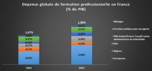 Jaune budgétaire - graphique RHEXIS 3 - Dépense globale par financeurs en pourcentages, 2014 et 2023