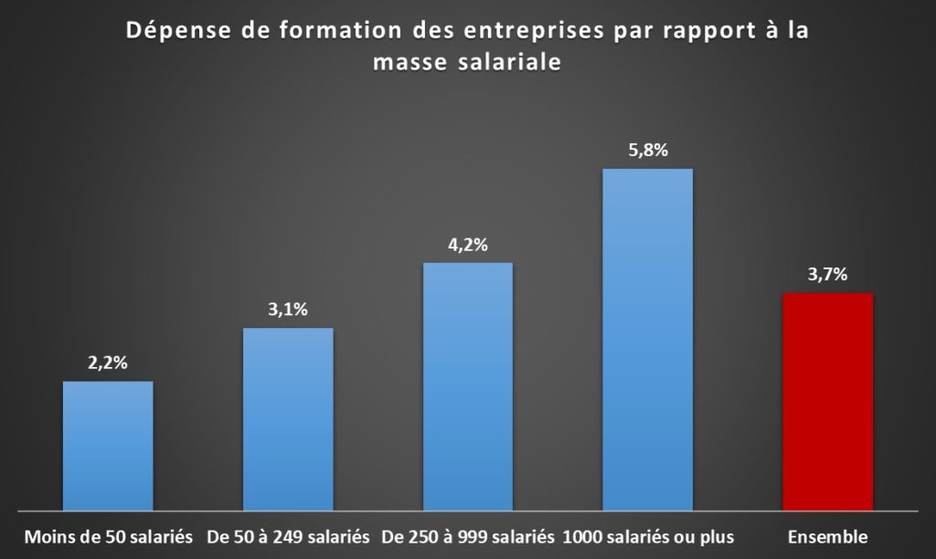 Jaune budgétaire - graphique RHEXIS 4 - dépense de formation par rapport à la masse salariale, par taille d'entreprise