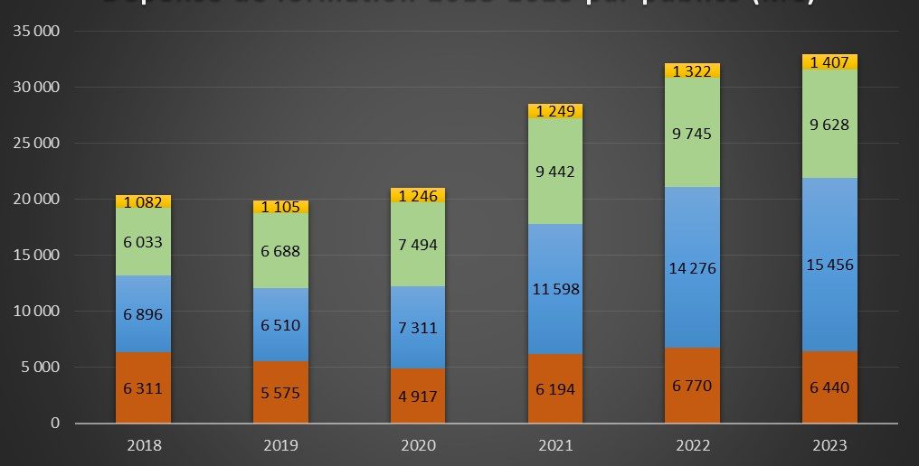 Jaune budgétaire - graphique RHEXIS 7 - évolution de la dépense de formation par publics ciblés