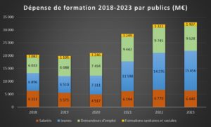 Jaune budgétaire - graphique RHEXIS 7 - évolution de la dépense de formation par publics ciblés