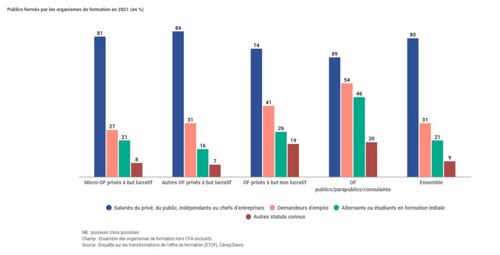 Les clients des organismes de formation par catégorie - Darès