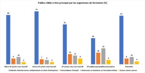 Type de clientèle principale par catégorie d'organismes de formation