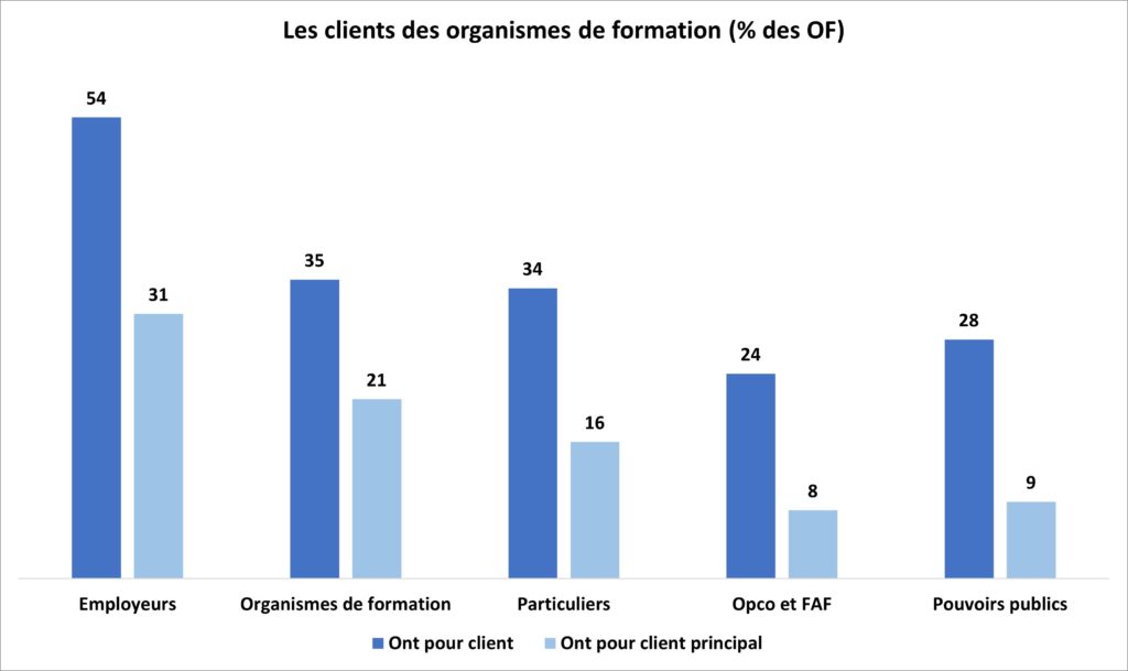 Les clients/financeurs de