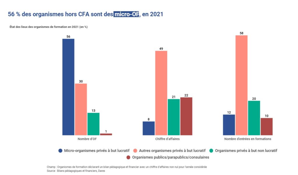 Graphique de la Darès sur les différents types d'organismes de formation