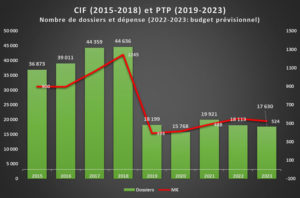 Les outils de reconversion professionnelle en chiffres - Cif et PTP