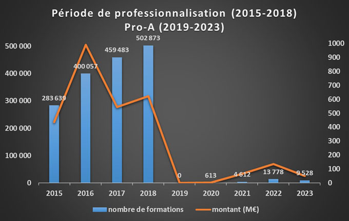 Les outils de reconversion professionnelle en chiffres - période de pro et pro-A