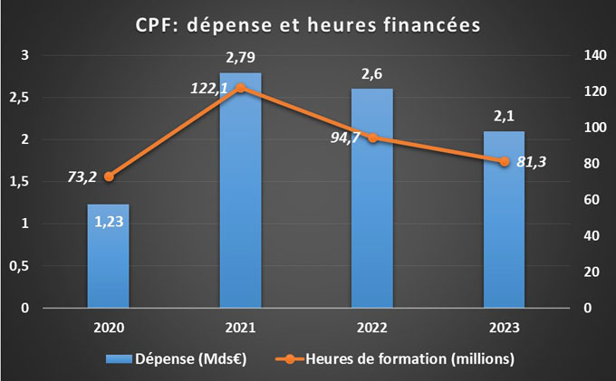 Les outils de reconversion professionnelle en chiffres - CPF