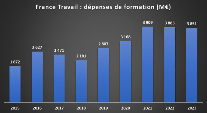 Les outils de reconversion professionnelle en chiffres - France Travail