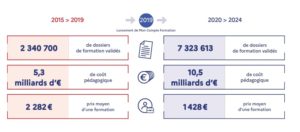 Le CPF avant et après 2019 - dossiers et montants