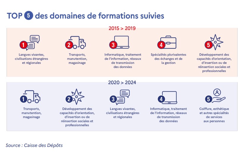 Le CPF avant et après 2019 - formations