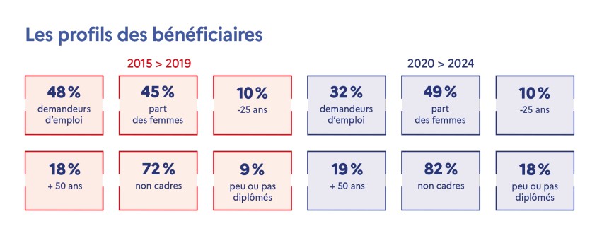 Le CPF avant et après 2019 - profils des bénéficiaires