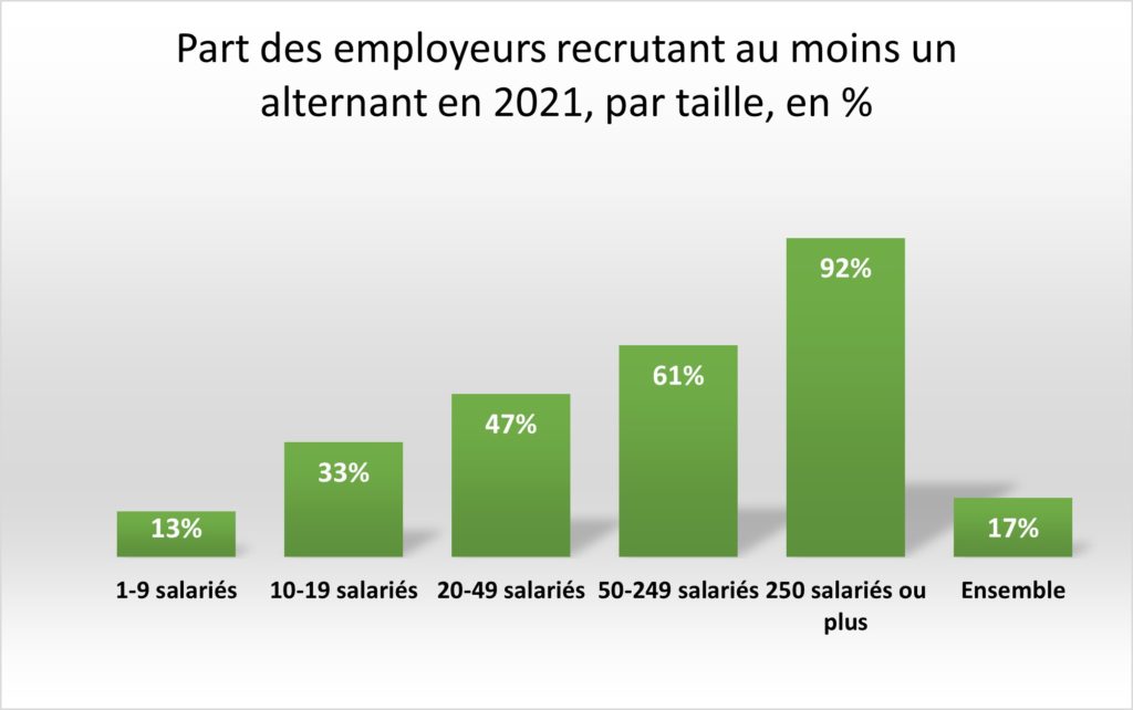 Graphique montrant la part d'entreprises de chaque tranche d'effectifs qui recrutait des alternants en 2021 - Chiffres Dares