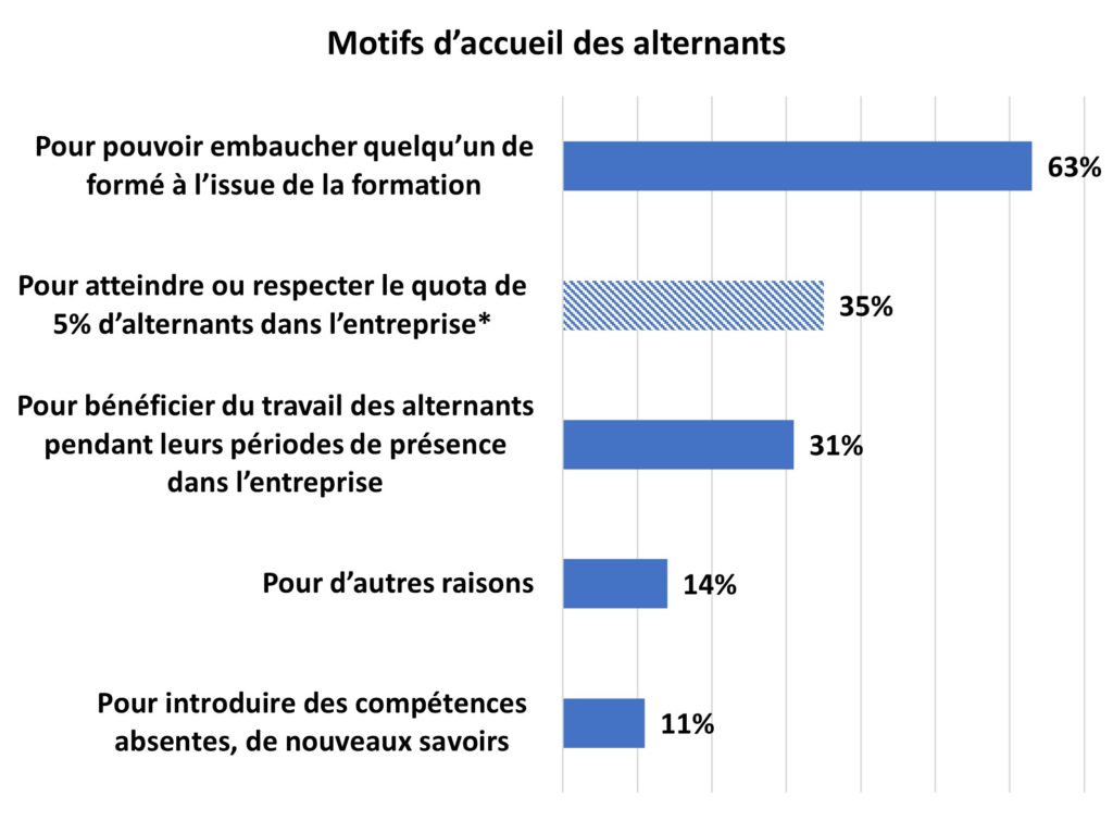 Graphique montrant les raisons pour lesquelles les entreprises embauchent des alternants - chiffres Dares