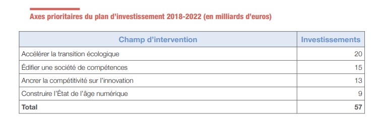 Les 4 piliers du grand plan d'investissement